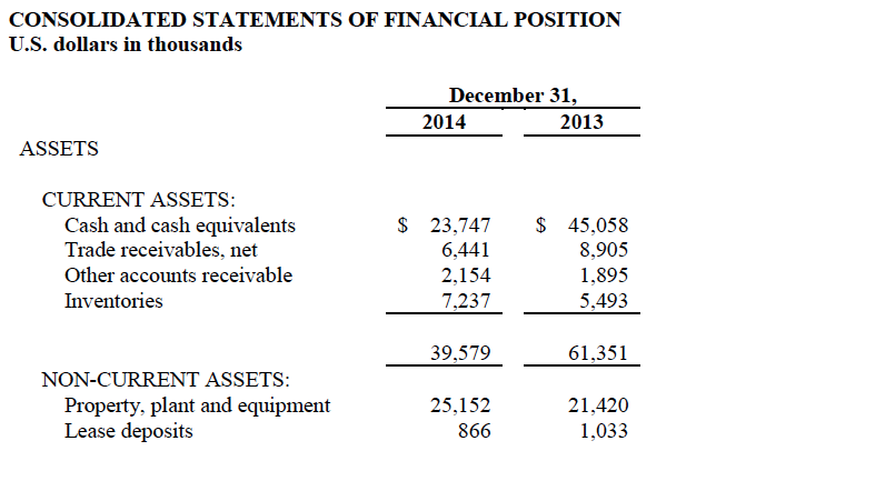 Consolidated Statements of Financial Position Dec 2014