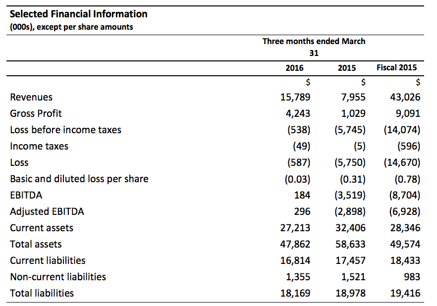 Selected Financials 3 months to March 31 2016