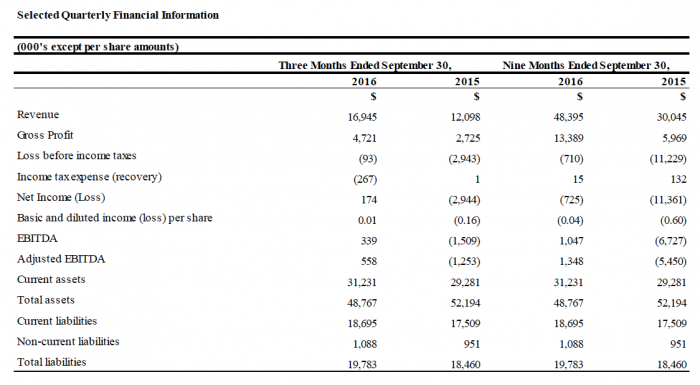 The Company's complete financial statements and Management's Discussion & Analysis for the three and nine months ended September 30, 2016 are available at www.baylintech.com/investor-relations/ and www.sedar.com/.